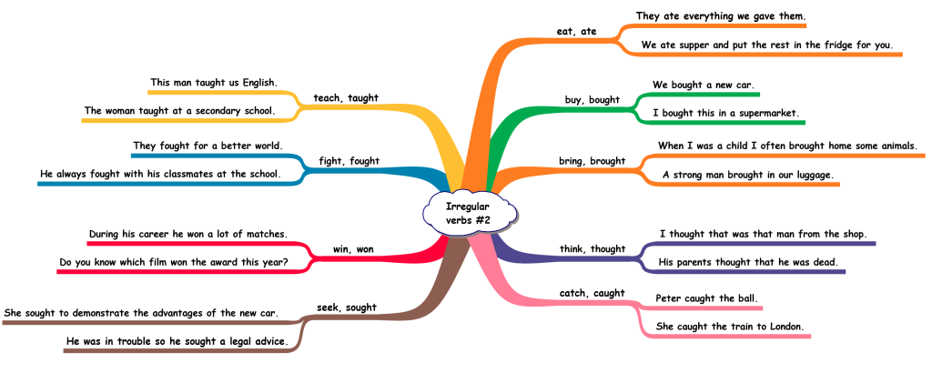 Teach 9 Irregular Verbs In One Lesson Games To Learn English Games To Learn English 7225