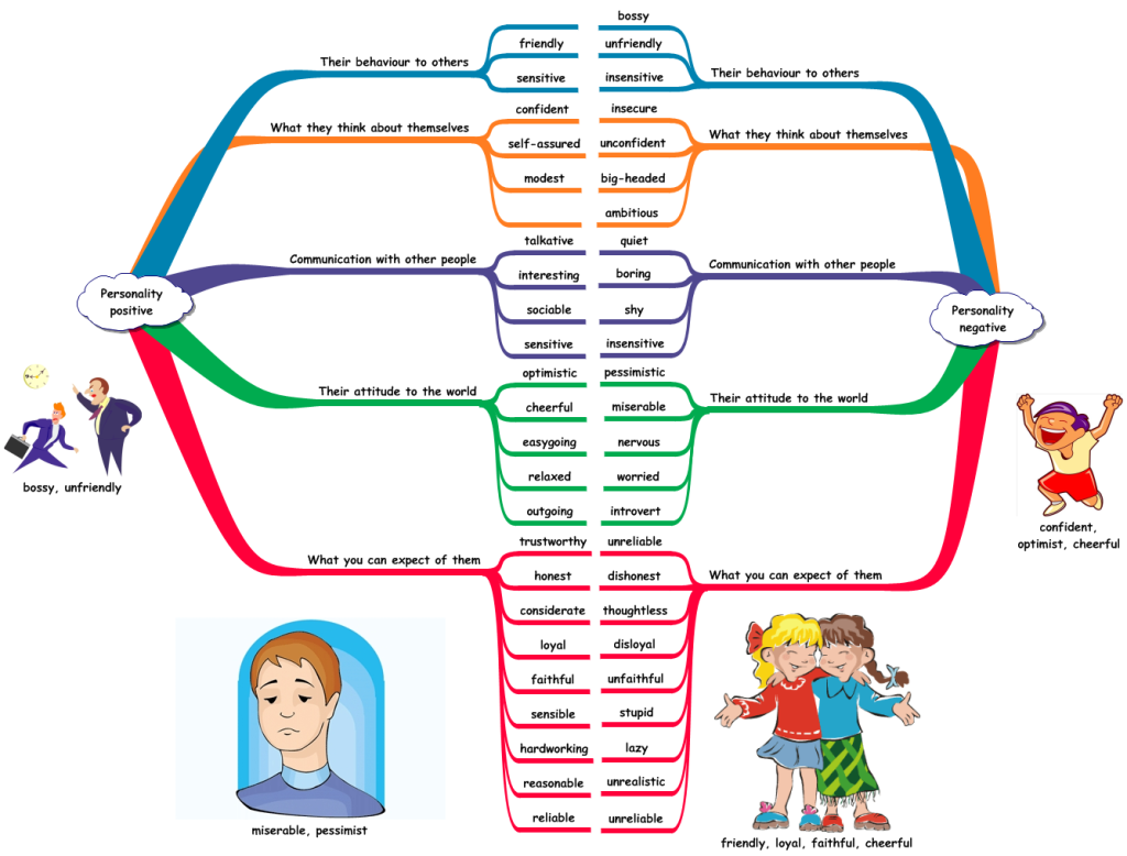 Personal qualities mind map