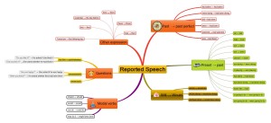 Reported speech - mind map