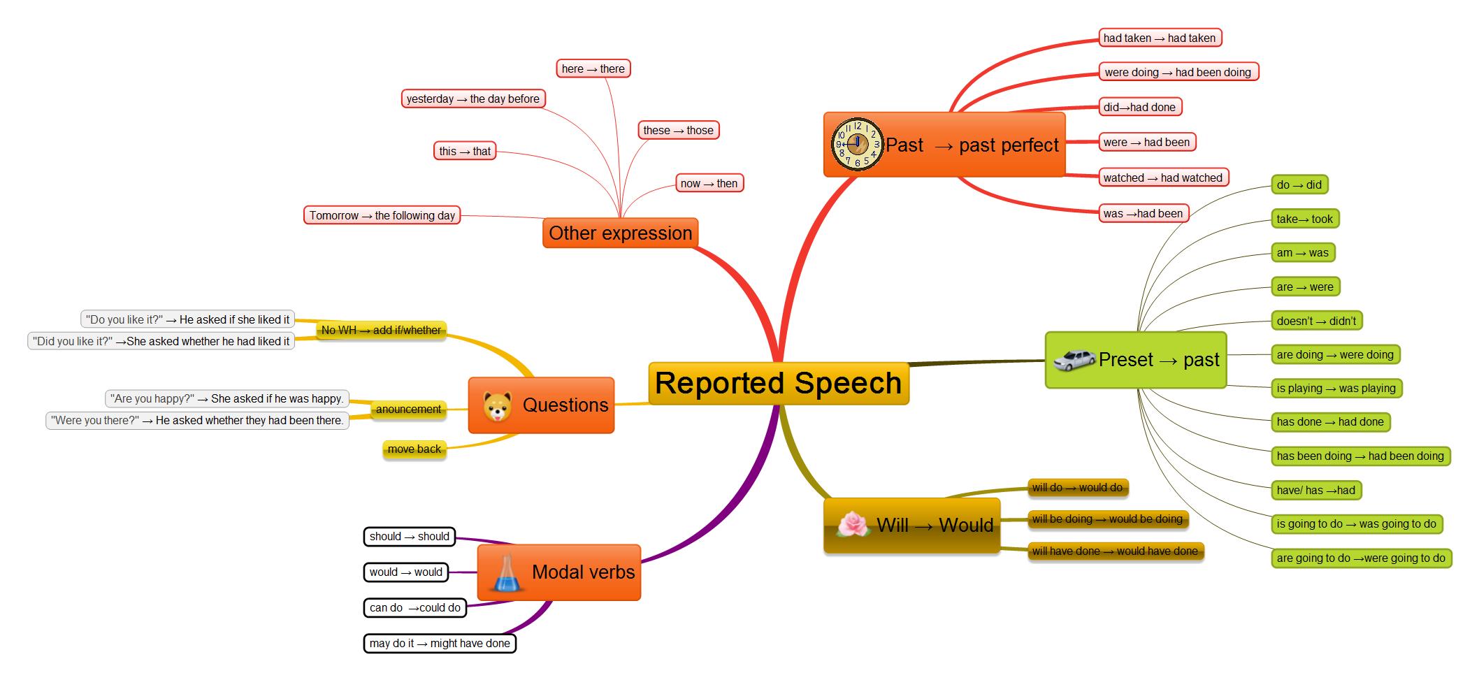 Reported speech - mind map