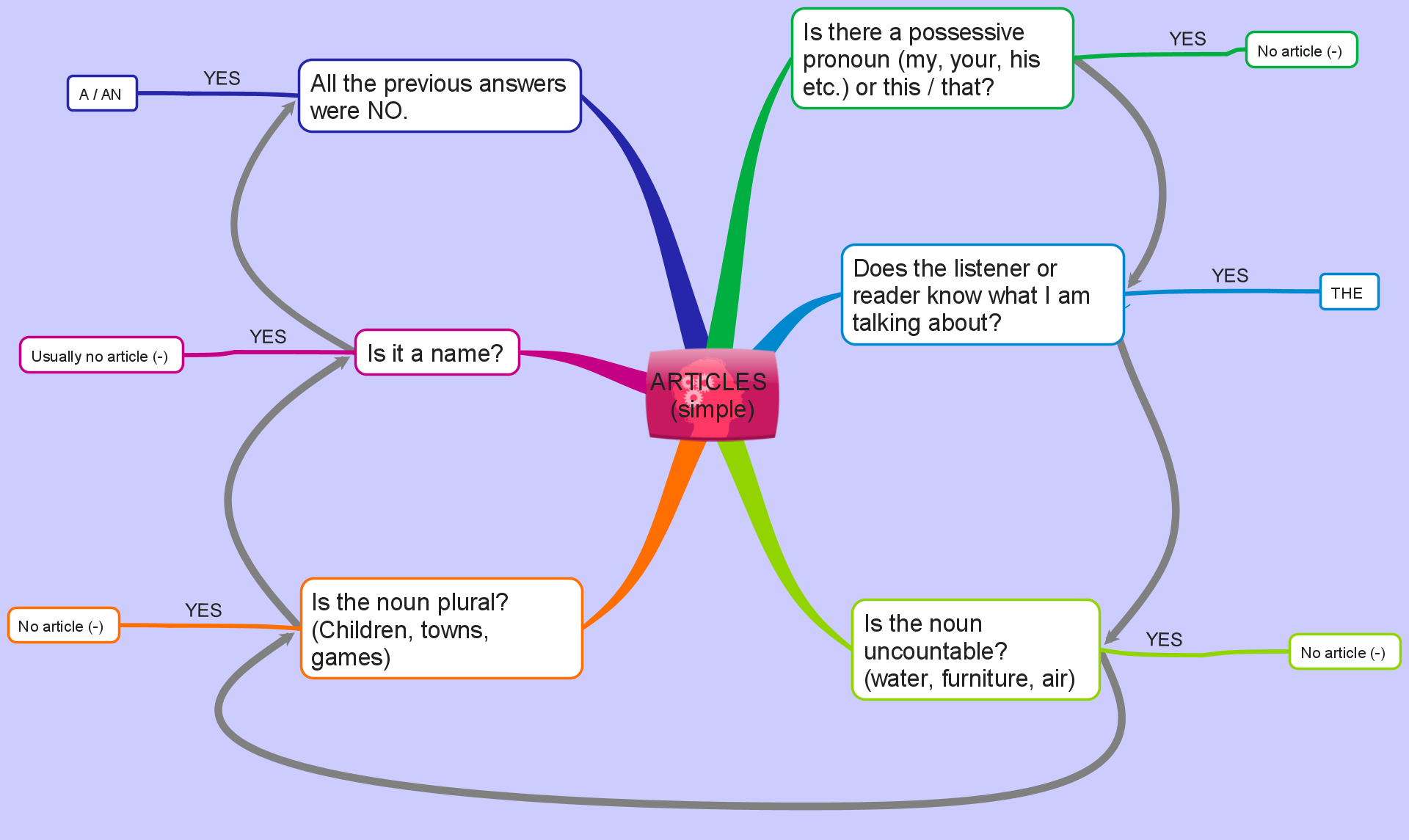 Articles mind map for elementary students