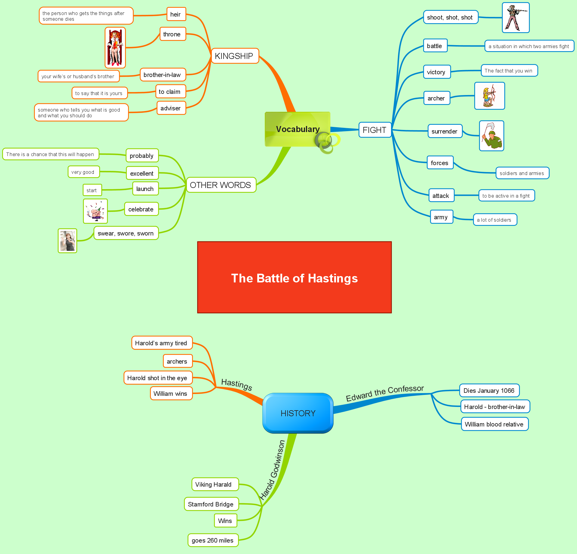 Battle of Hastings Mind map