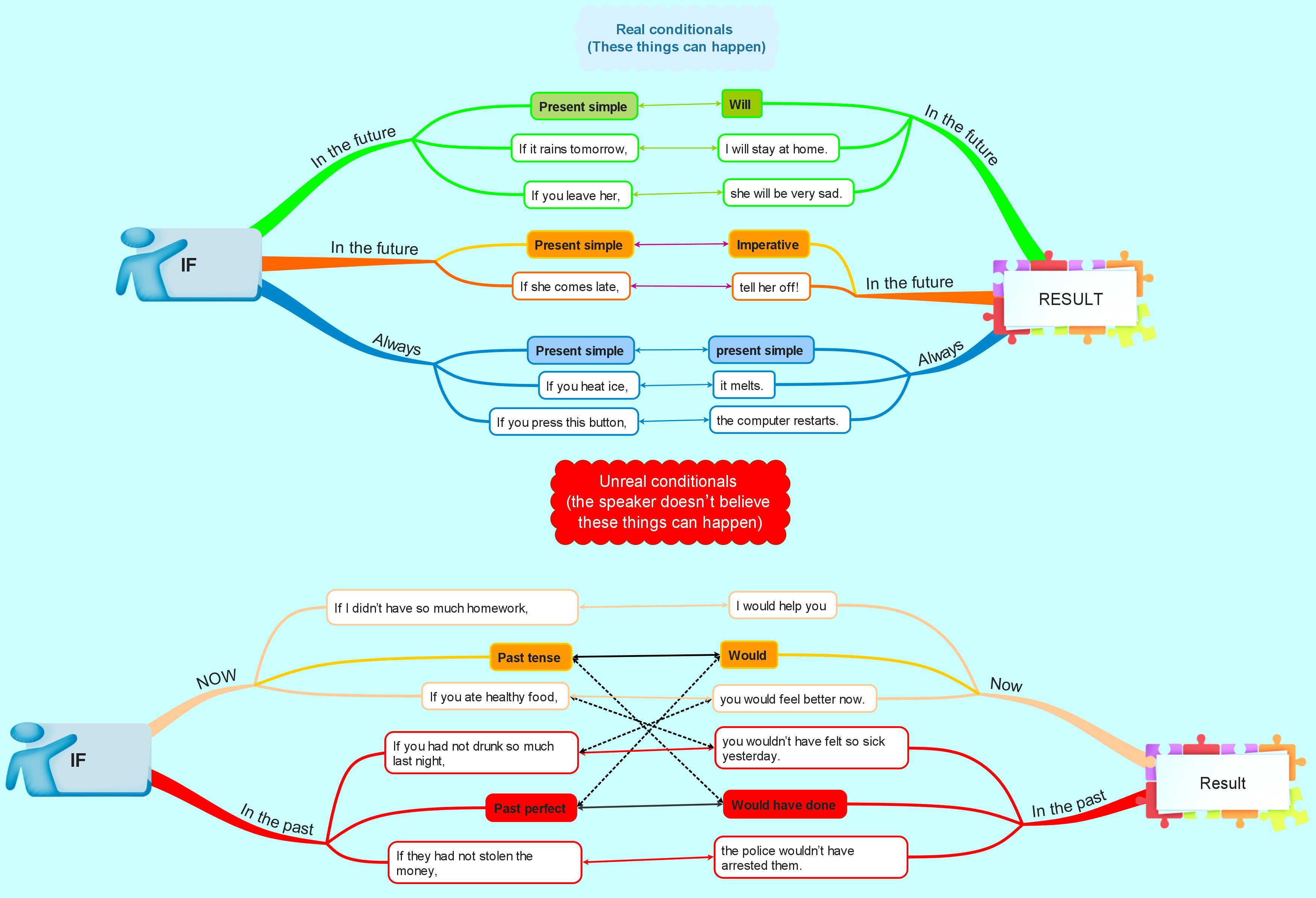 Conditionals mind map