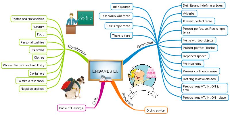 Read more about the article Engames.eu site map – see all the posts on this site in one mind map