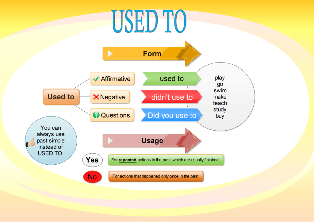 Used to - learn to speak about things in the past - Games to learn English