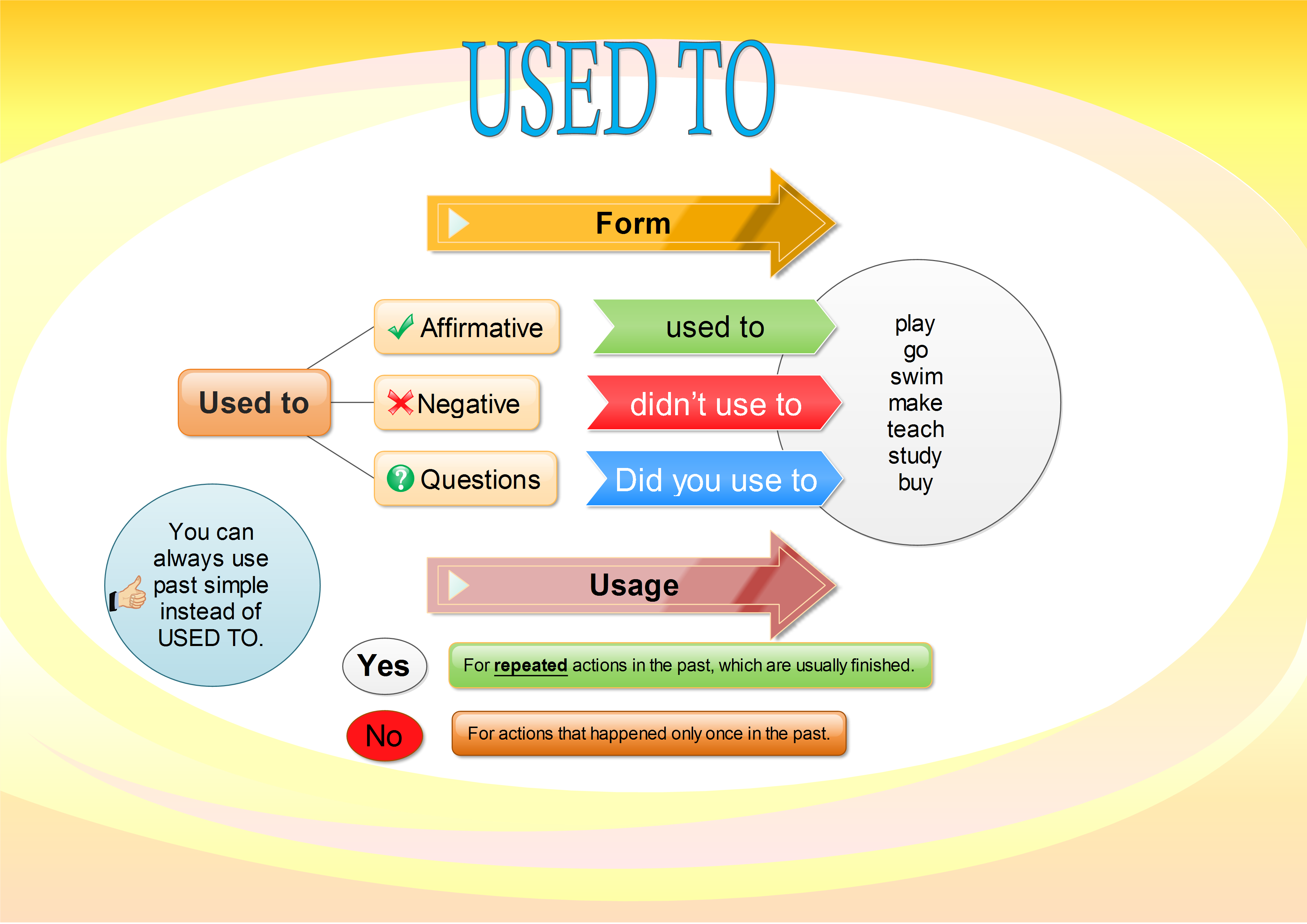 Used to mind map