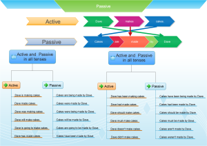 Passive mind map - demonstration of all passives