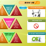 Modal verbs – have to and don’t have to