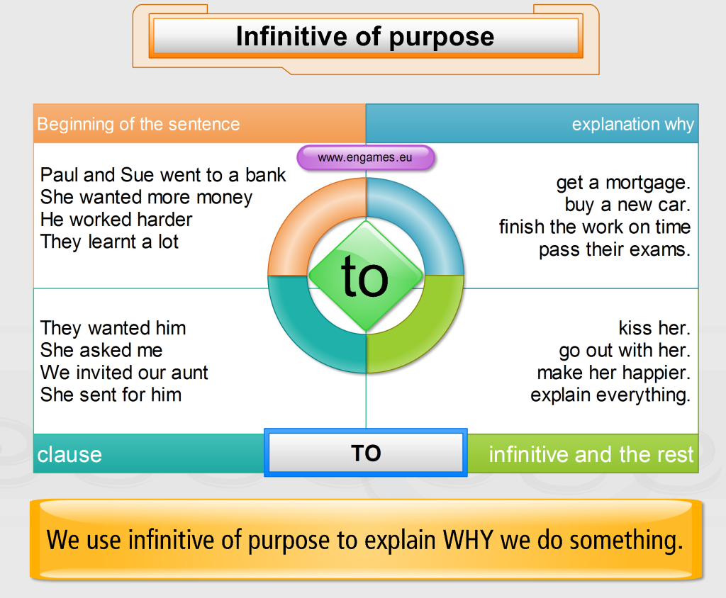 Infinitive of purpose - mind map