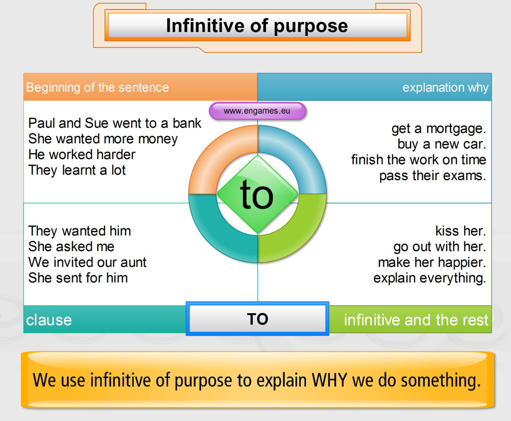 Infinitive Of Purpose Games To Learn English