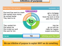 Infinitive of purpose - mind map
