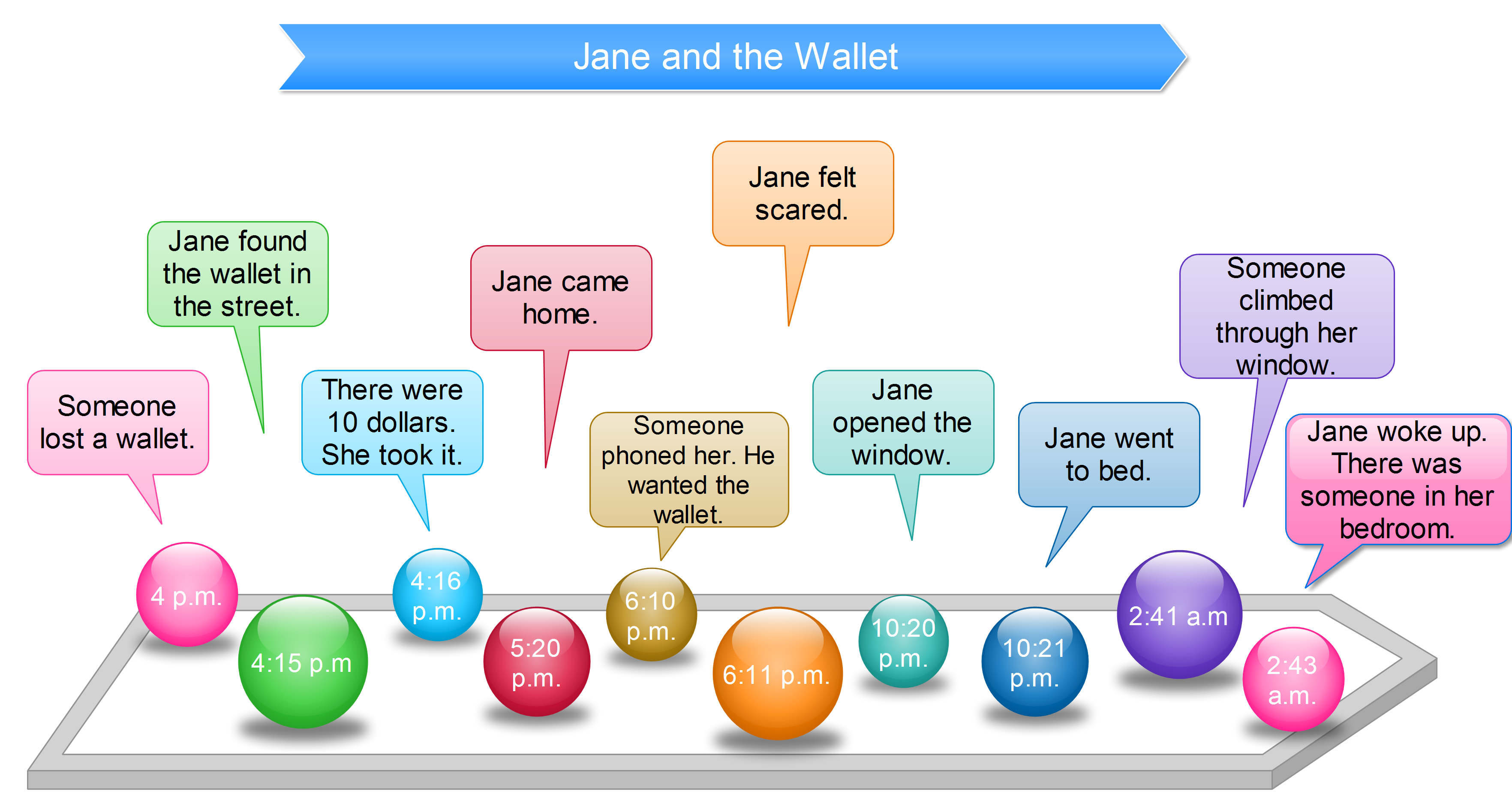Jane story to practise past perfect tense