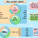 Future tenses – May  and will