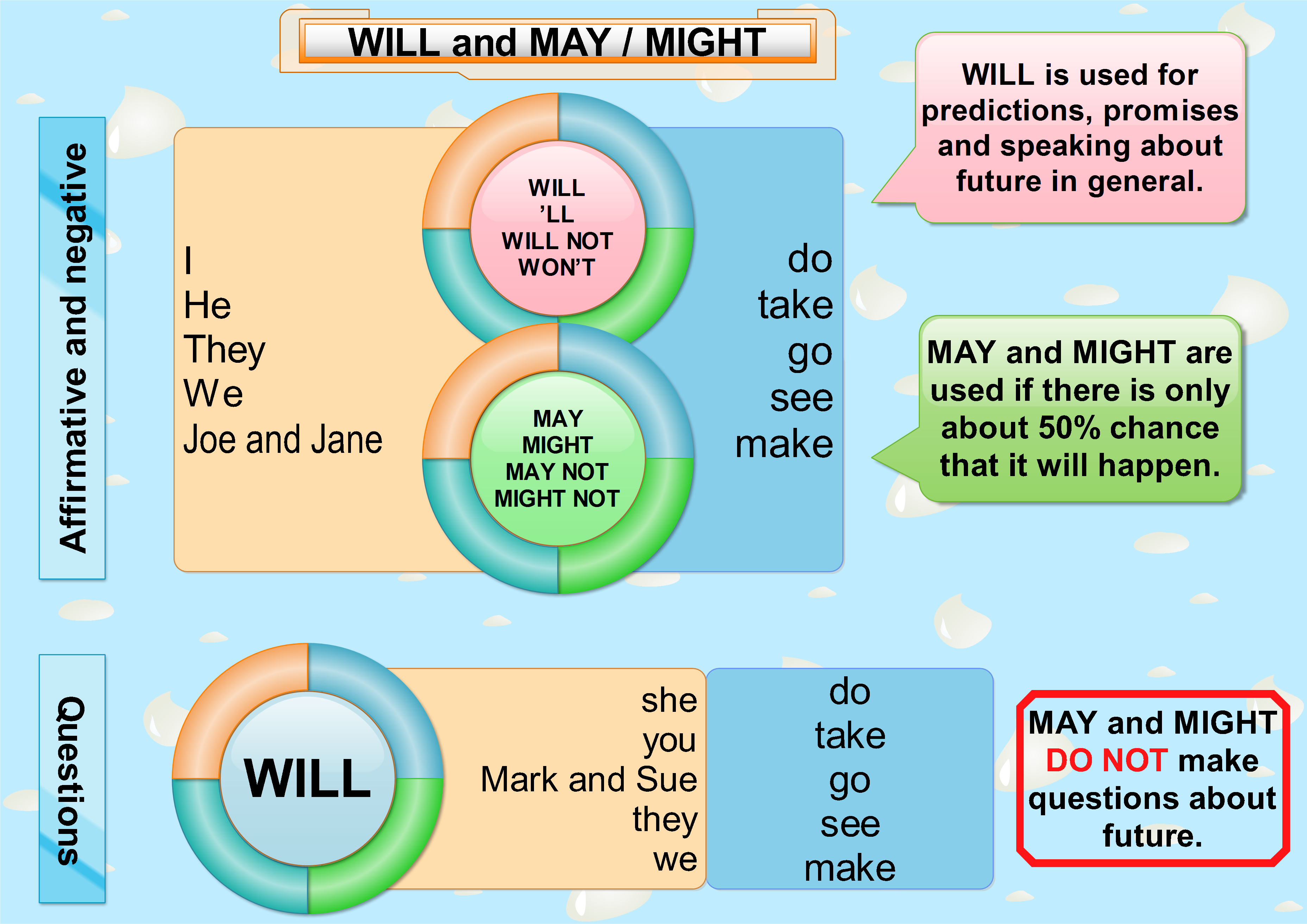 Read more about the article Future tenses – May  and will