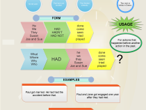 Past perfect tense mind map