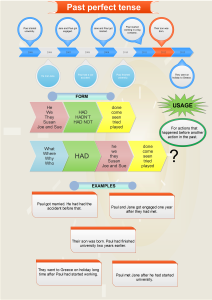 Read more about the article Past perfect tense – explanation and a mind map