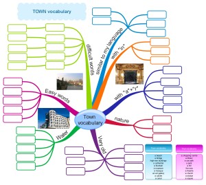 town vocabulary for elementary students mind map