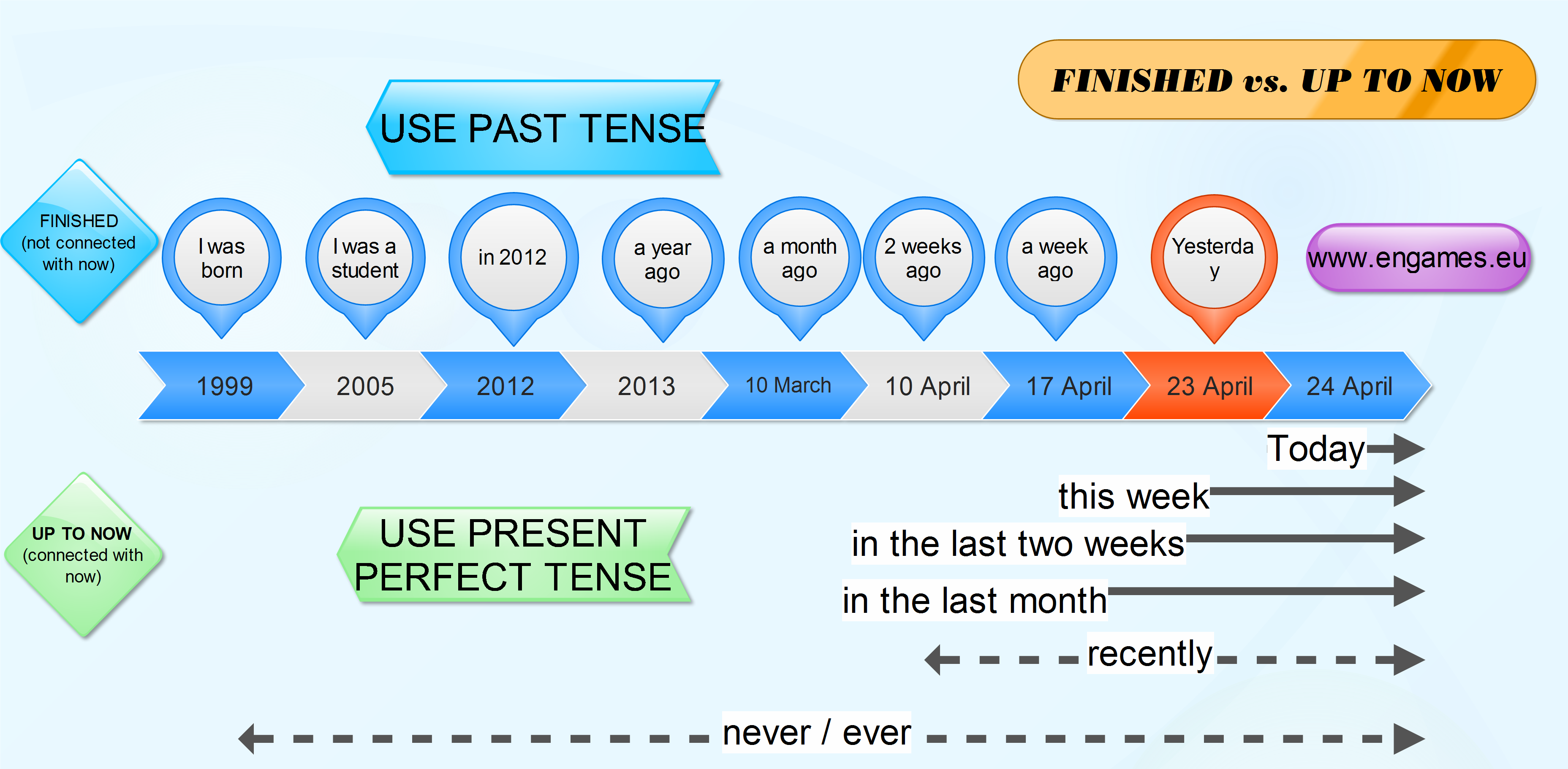 Read more about the article Present perfect tense – finished versus up to now time