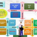 Modal verbs in present and past tenses