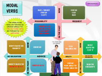 Modal verbs past and present tense mind map