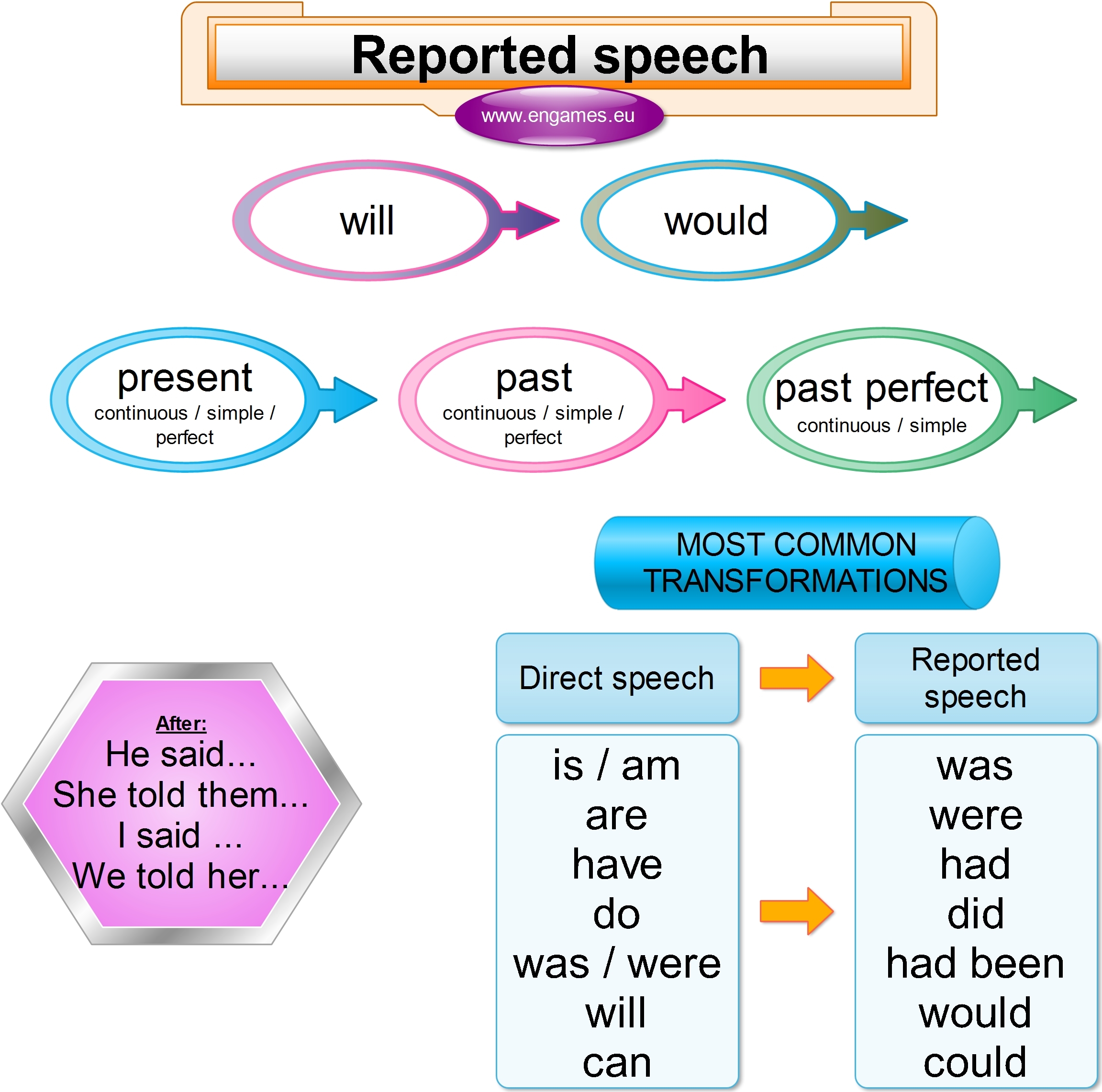 Reported speech infographic - the most common backshifting