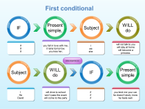 First conditional mind map