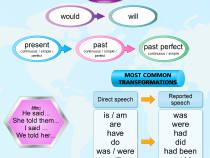 reported speech mind map