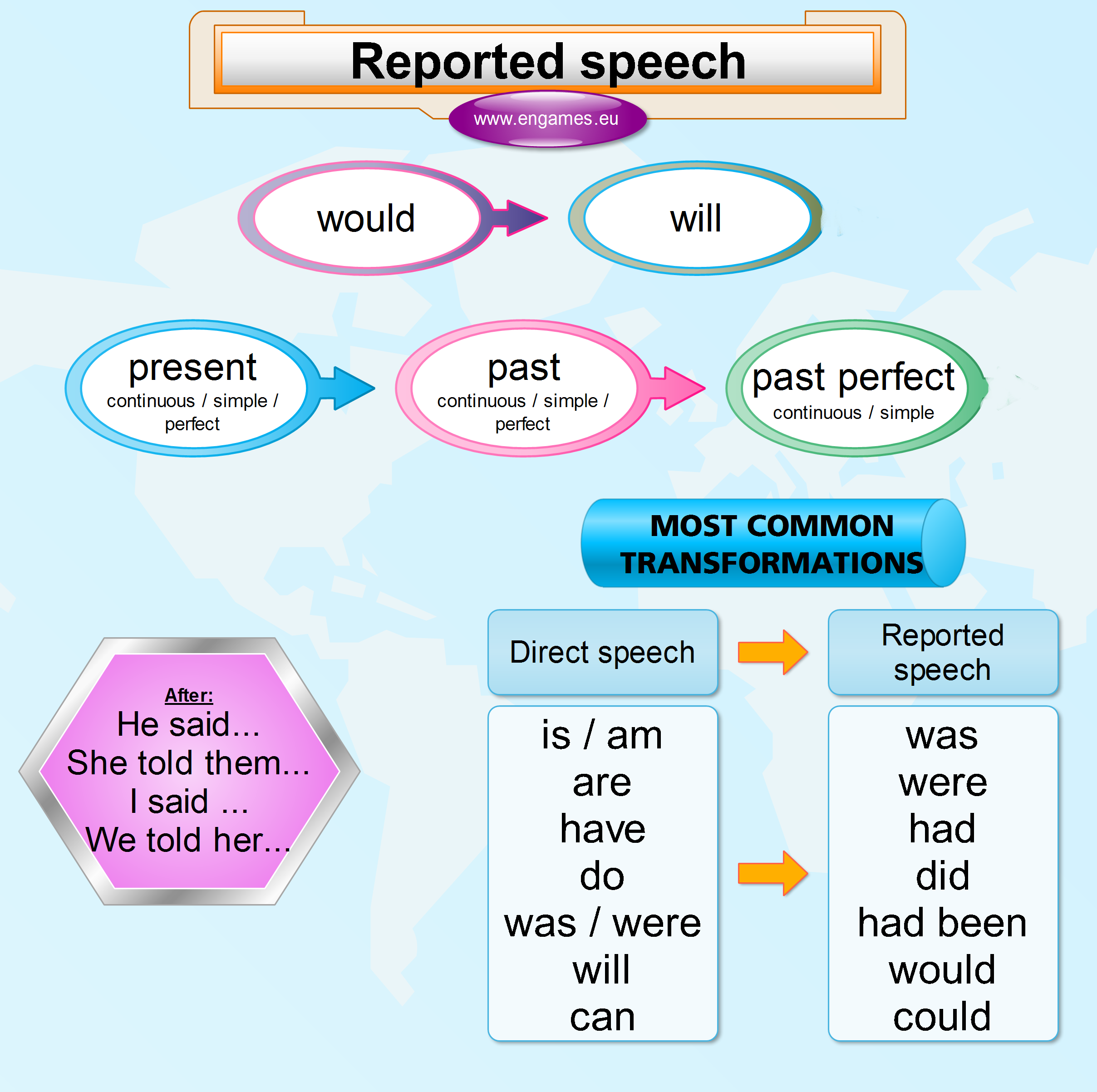 Read more about the article Reported speech grammar explanation