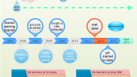 SINCE and For grammar explanation mind map