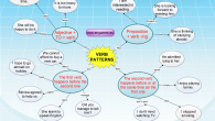 verb patterns simple mind map