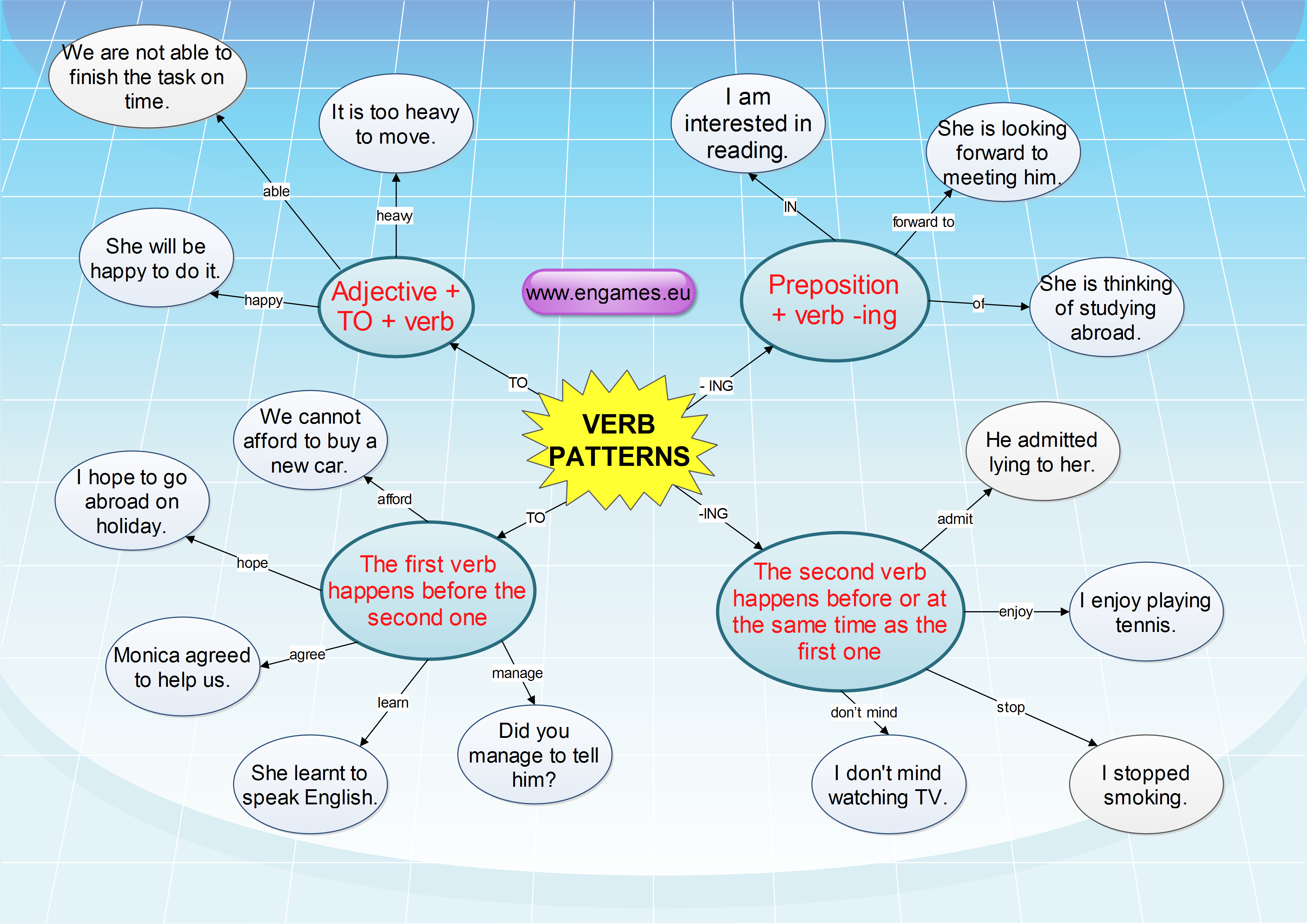 Read more about the article Verb patterns again – final solution