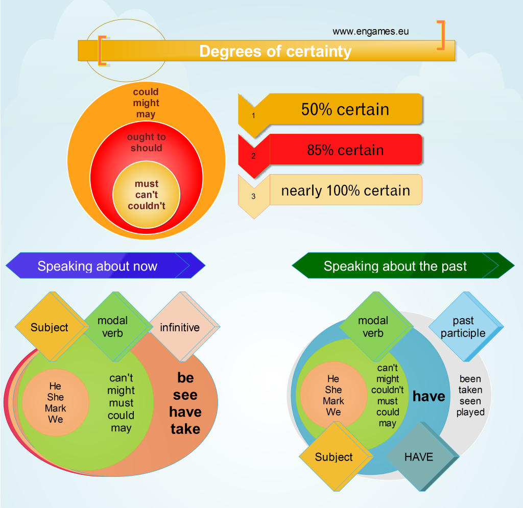 degrees-of-certainty-mind-map-games-to-learn-english