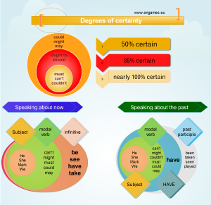 Modal verbs of deduction and certainty