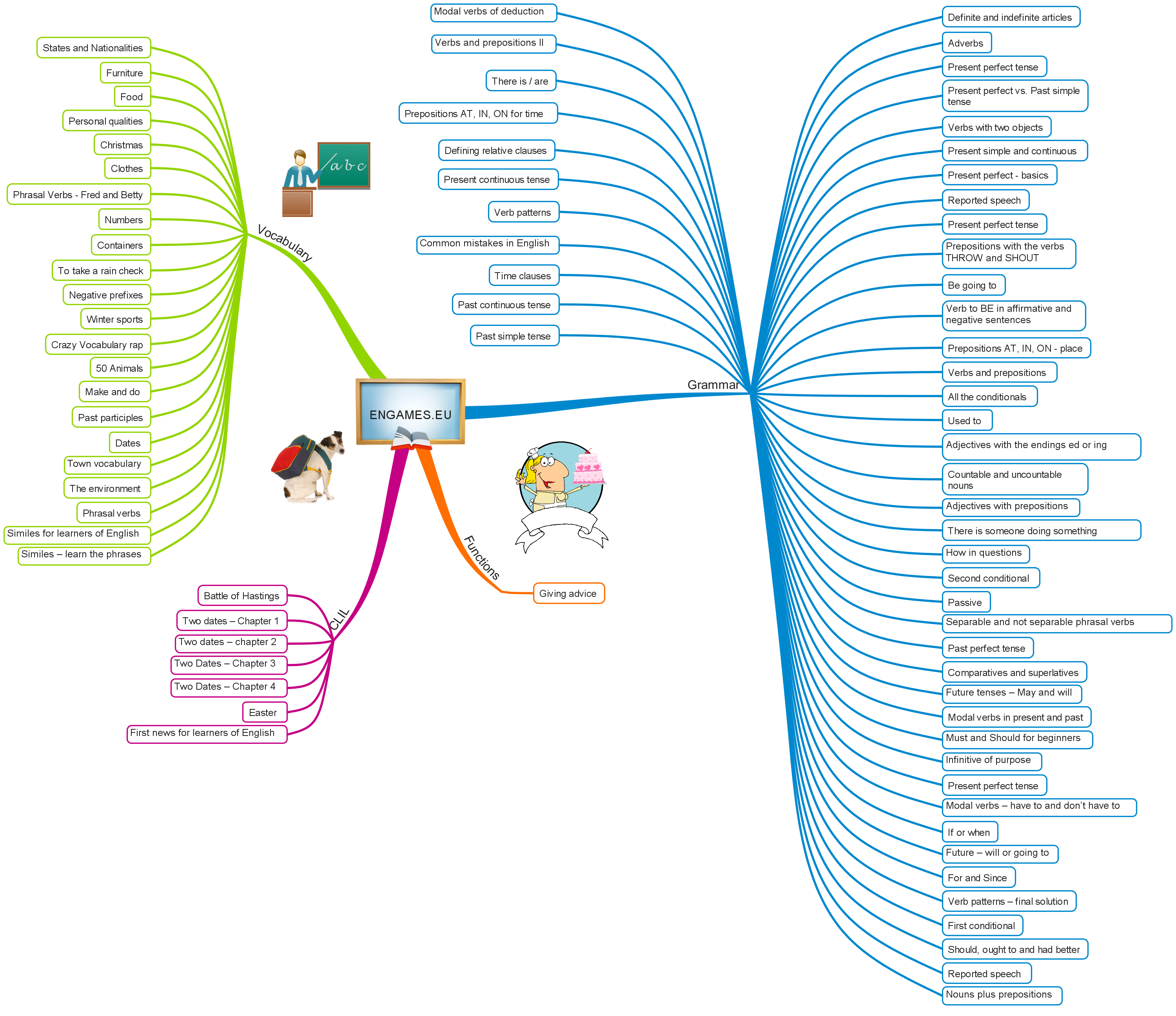 Engames.eu all posts in a mind map