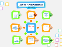 Nouns and prepositions mind map