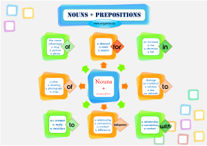 Read more about the article Nouns plus prepositions