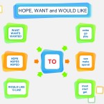 Hope, want and would like: learn the verbs