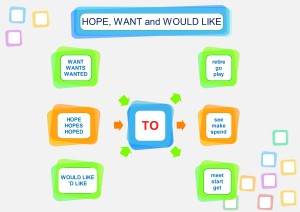 Read more about the article Hope, want and would like: learn the verbs