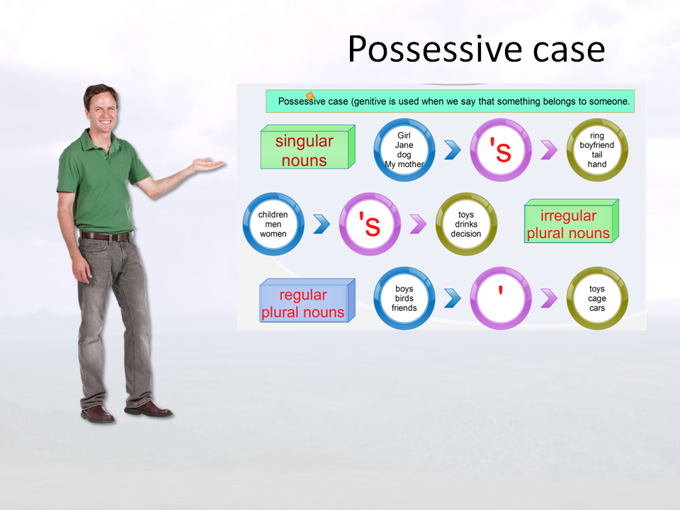 Read more about the article Possessive case explanation