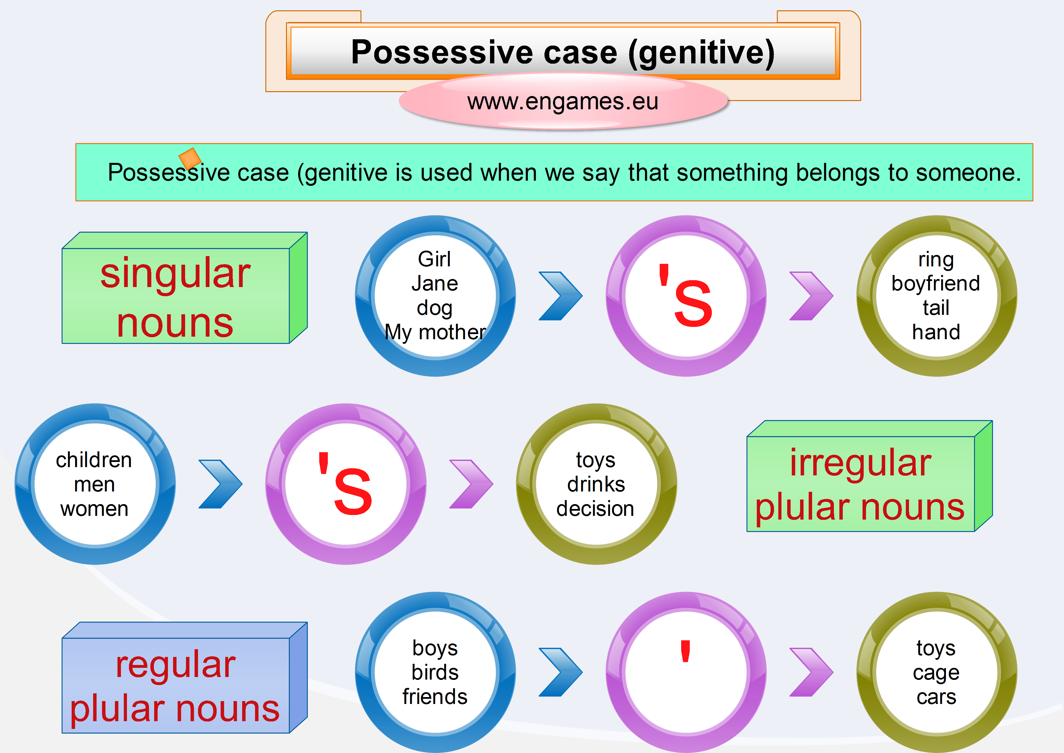 Possessive case or genitive usage mind map