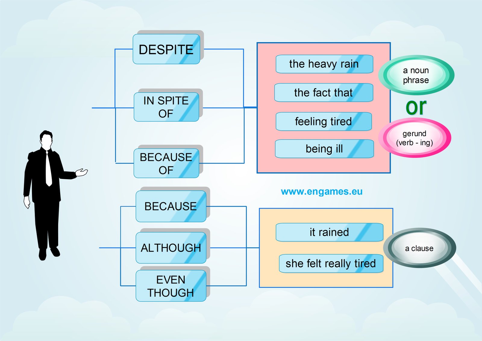 Despite, in spite of, because mind map