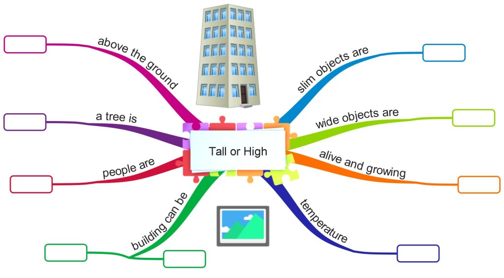 Confusing words tall and high mind map