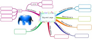 confusing words big and large mind map