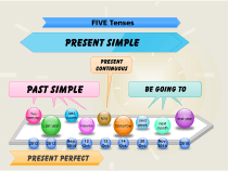 Five tenses a mind map and timeline