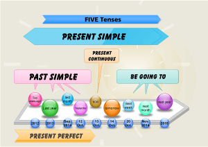 Five tenses a mind map and timeline
