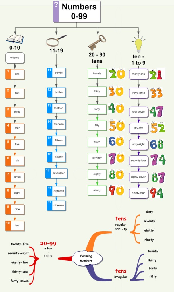 Numbers_0_to_99_full mind map