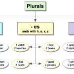 Plurals for elementary students