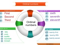 Ordinal numbers adaptive learning