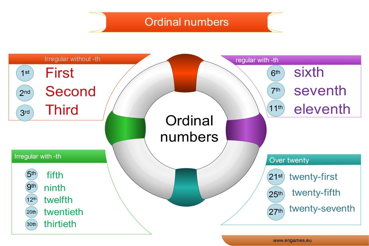 Ordinal Numbers 1 To 10