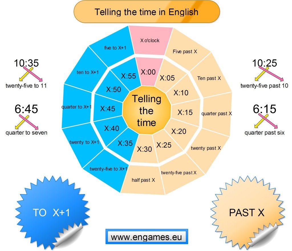 Telling the time mind map